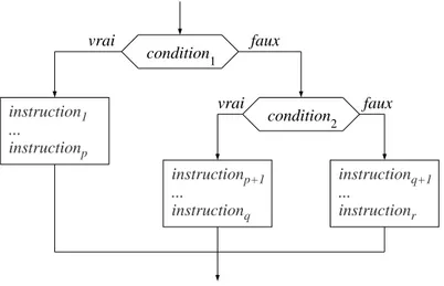 Figure 2 – Organigramme de l’instruction conditionnelle