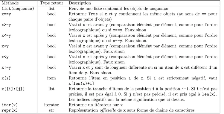 Table III.3 – Opérations sur les séquences