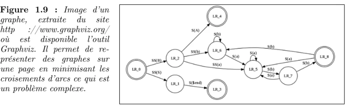 Figure 1.9 : Image d’un graphe, extraite du site http ://www.graphviz.org/