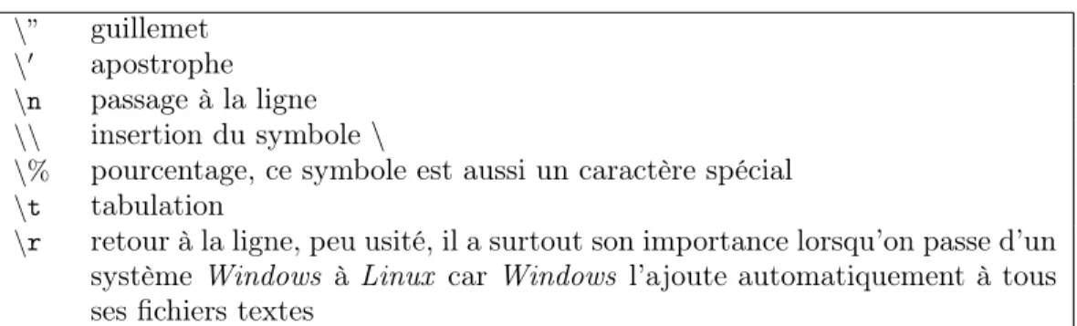 Table 2.1 : Liste des extra-caractères les plus couramment utilisés à l’intérieur d’une chaîne de caractères (voir page http:// docs.python.org/ reference/ lexical_analysis.html#strings ).