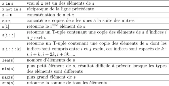 Table 2.5 : Opérations disponibles sur les T-uples, on suppose que s et t sont des T-uples, x est quant à lui quelconque.