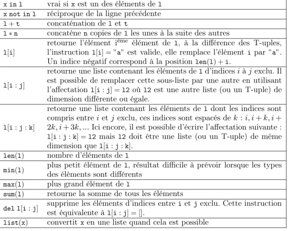 Table 2.6 : Opérations disponibles sur les listes, identiques à celles des T-uples, on suppose que l et t sont des listes, i et j sont des entiers