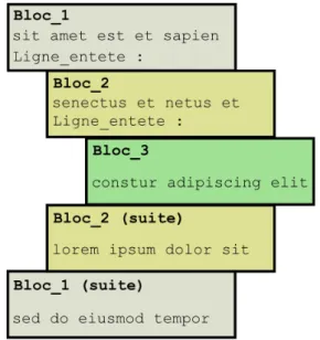 Figure 3.1 – Les instructions compos´ ees.
