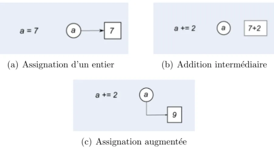 Figure 4.1 – Assignation augment´ ee d’un objet non modifiable.