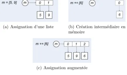 Figure 4.2 – Assignation augment´ ee d’un objet modifiable.