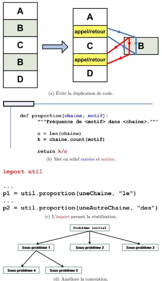 Figure 5.1 – Les avantages de l’utilisation des fonctions