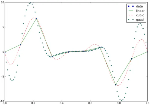 Figure 1 – Tracé des interpolants  # −∗− c o d i n g : u t f −8 −∗− import m a t p l o t l i b 