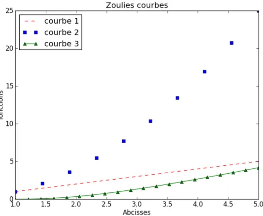 Figure 2 – résultat du code 12  import numpy a s np import m a t p l o t l i b . p y p l o t a s p l t def f ( t ) : return np 