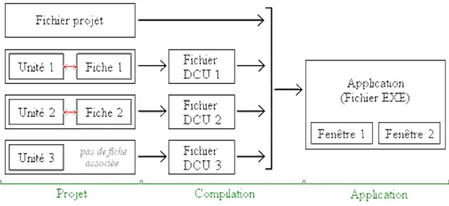 Figure : un projet Delphi, du source à l’execution. 