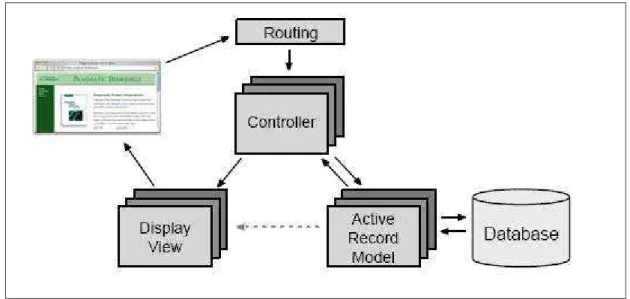 Figure 11 :  Le framework Ruby on Rails vu par l’utlisateur. 