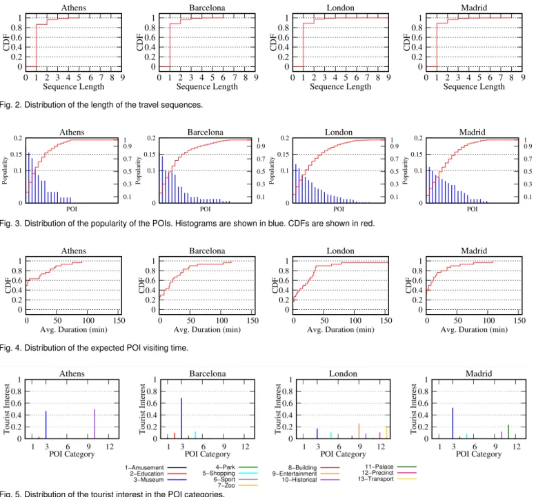 Fig. 3. Distribution of the popularity of the POIs. Histograms are shown in blue. CDFs are shown in red.