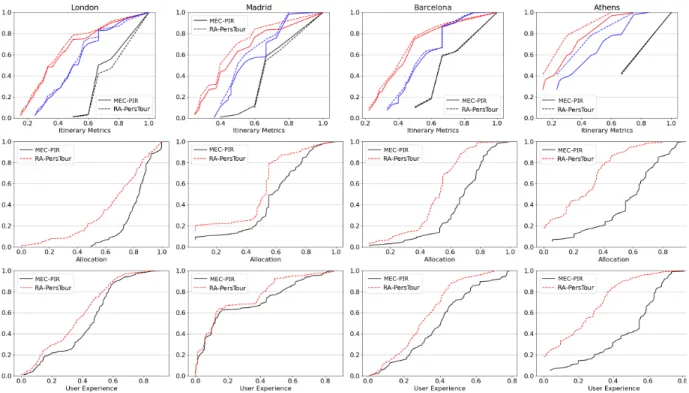 Fig. 6. CDF of the evaluation metrics. In the CDF of the Itinerary Metrics, black, red and blue colors representing, respectively, the Recall, Precision and F-score, with the performance of MEC-PIR being displayed with continuous lines and that of RA-PersT