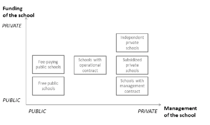 Figure 1.1. The different types of public and private partnerships in education  