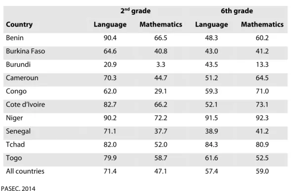 Table 2.5. Percentage of pupils below the sufficient levels of skills in Language and in Maths  