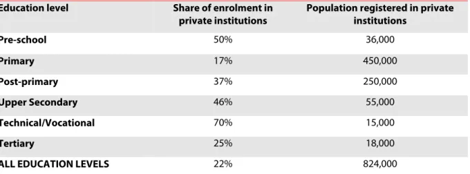Table 2.9. Share of private sector by education level in 2014   Education level  Share of enrolment in 