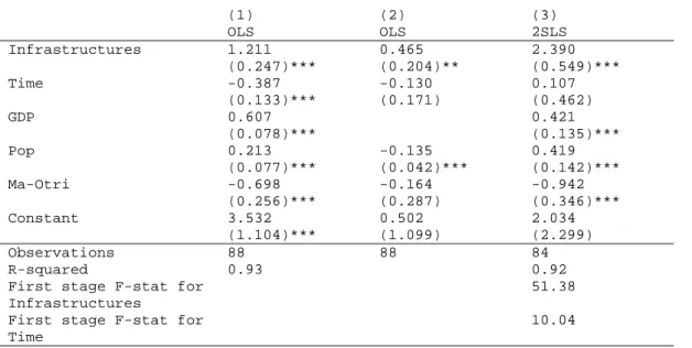 Table 1: Trade costs and exports in constant US$ 