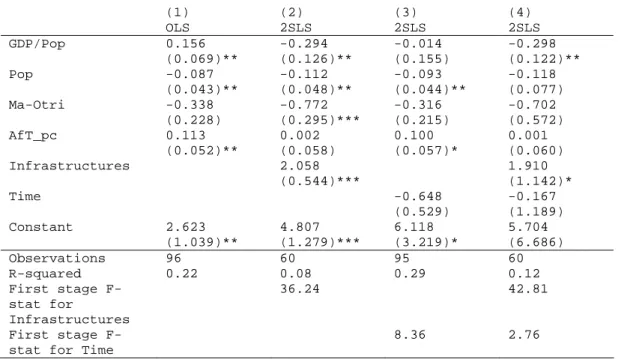 Table 3: Aid for trade, infrastructure and institutions  (1) (2) (3) (4)  OLS  2SLS 2SLS 2SLS  GDP/Pop  0.156  -0.294 -0.014 -0.298   (0.069)**  (0.126)**  (0.155)  (0.122)**  Pop  -0.087 -0.112 -0.093 -0.118  (0.043)** (0.048)** (0.044)** (0.077)  Ma-Otri