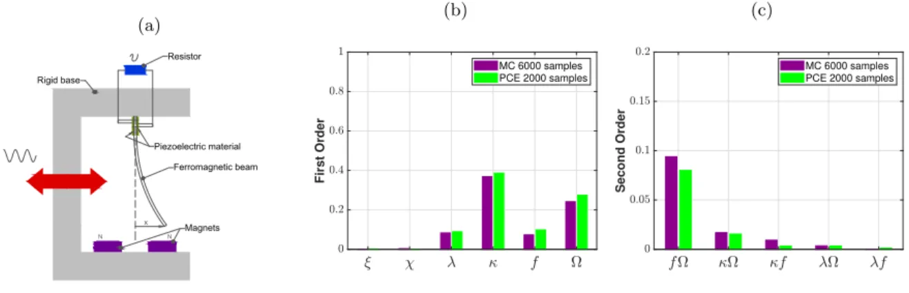 Figure 1: (a) PMEH schematic illustration (b) First-Order Sobol’ Indices (c) Second-Order Sobol’ Indices