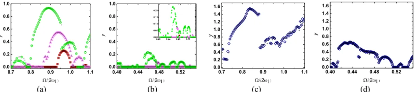 Figure 1: Multi-modal Frequency response curves around the first mode of vibrations for , at x=0.48