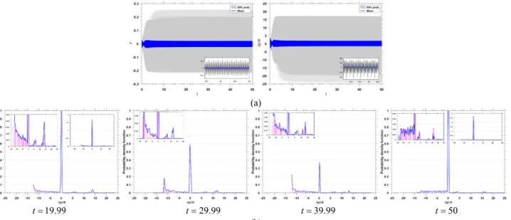 Figure 2:   (a) Illustration of the nominal value (Blue line) and the 95 % envelop (grey shadow) of the displacement (left)  and the velocity (right) of the riser