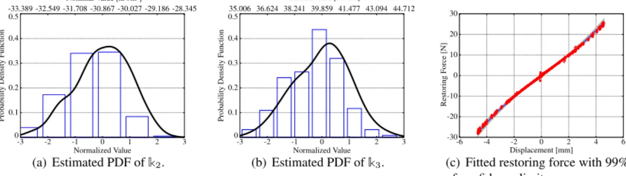 Figure 2: Estimated PDFs for mechanical system stiffnesses and the fitted restoring force.