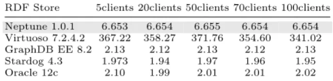 Table 7. QMpH values in multi-threading bench for instantaneous queries