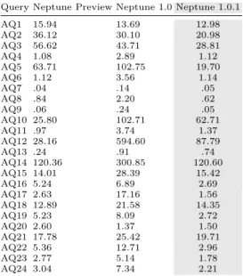 Table 8. Average response time in second per analytical SPARQL queries with Neptune versions.