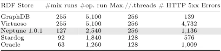 Table 12. QMpH values in multi-threading bench for updates queries
