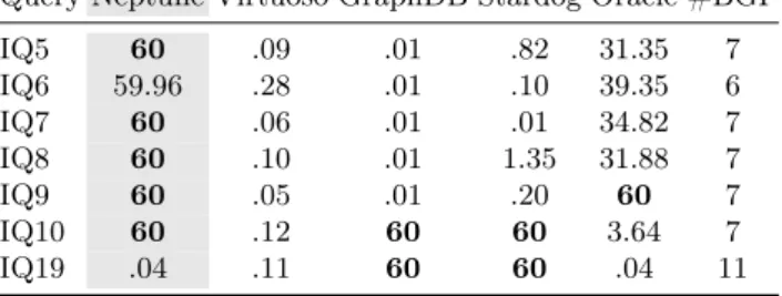 Table 14. Comparison results time execution (in second) of the seven instantaneous queries with at least seven six BGPs.