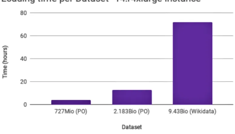 Fig. 1. Loading time in hours with Neptune. Mio=Million ; Bio=Billion