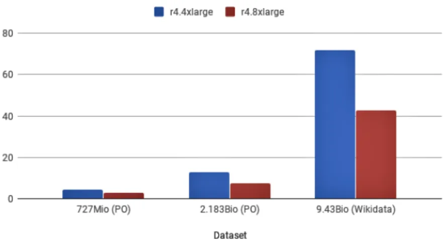 Fig. 2. Overview of the completion time on different EC2 instances