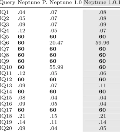 Table 4. Average response time in second per queries over different versions of Neptune.