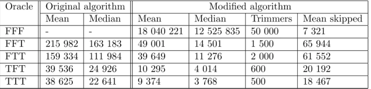 Table 1: Performance of the original and modified algorithms.