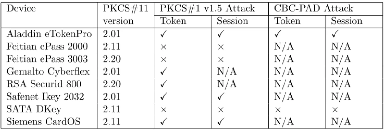 Table 2: Attack Results on Tokens