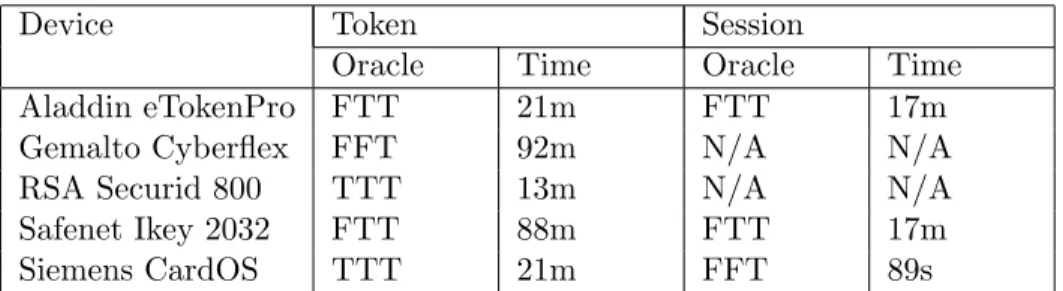 Table 3: Oracle Details and Median Attack Times