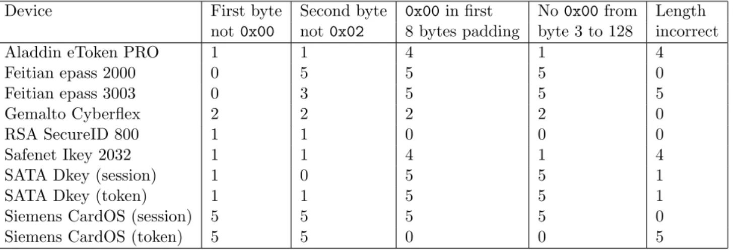 Table 4 reports actual padding errors returned by the devices we tested.