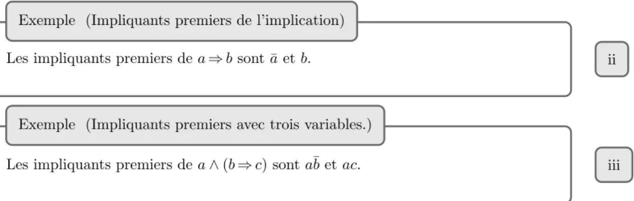 Tableau de Karnaugh de P prenant la valeur 1 si et seulement si au plus une de ses quatre variables prend la valeur 1.