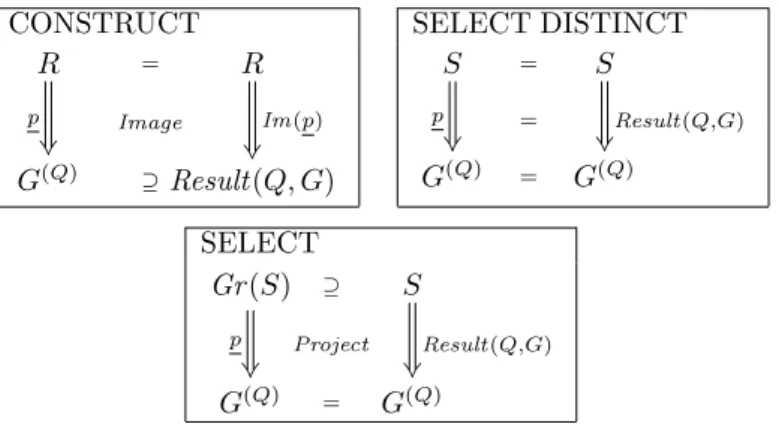 Figure 2: Result of queries.