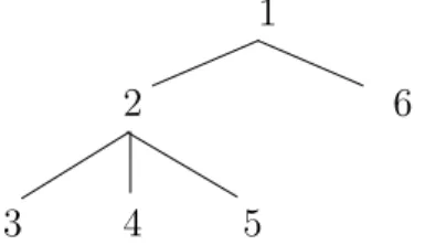 Fig. 3.3 – Exemple d’arbre ` a arit´e variable - : string btree =