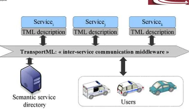 Figure 3. The TransportML middleware – global view. 