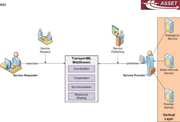 Figure 4. The reference architecture for the TransportML middleware 