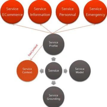 Figure 7. TransportML ontology for service profiles. 