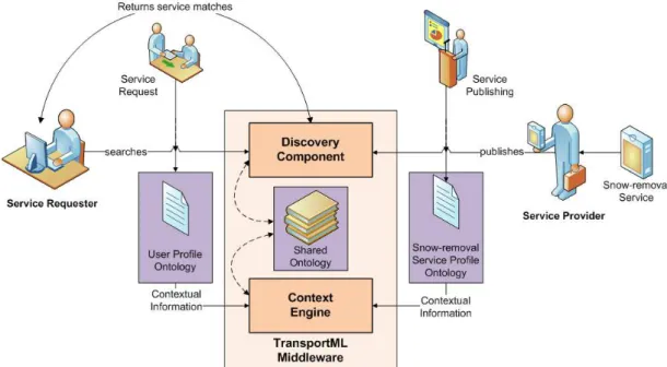 Figure 8. The TransportML Service Discovery Architecture. 