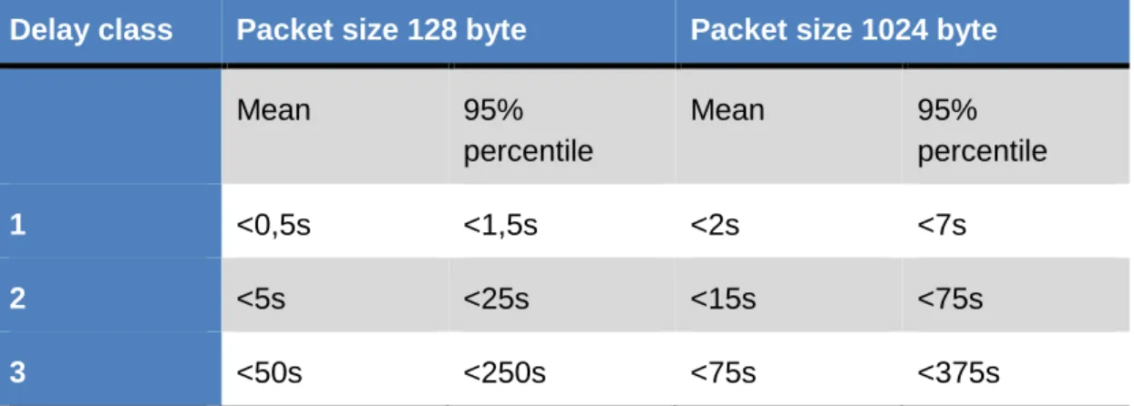 Table 4.  Delay class specified for GPRS [6]. 