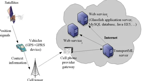Figure 9. GPRS Communication Model for TransportML 