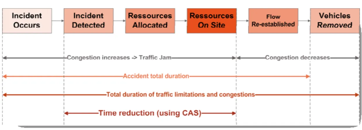 Figure 2. Incident Management phases. 