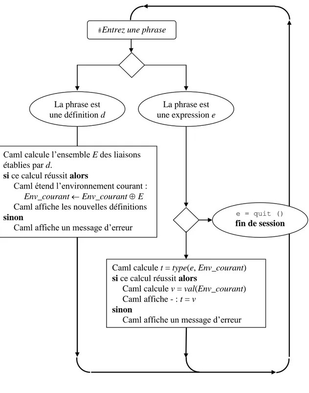 Figure 1.2 : La boucle de l’interprète Caml 