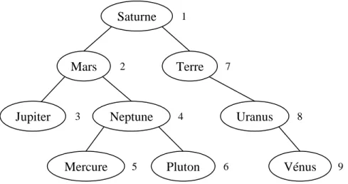 Figure 5.2. Un arbre binaire de recherche Jupiter Saturne 1 3 Neptune 4 Uranus  8 Pluton Mercure 5 6  Vénus  9 Mars 2 Terre 7 