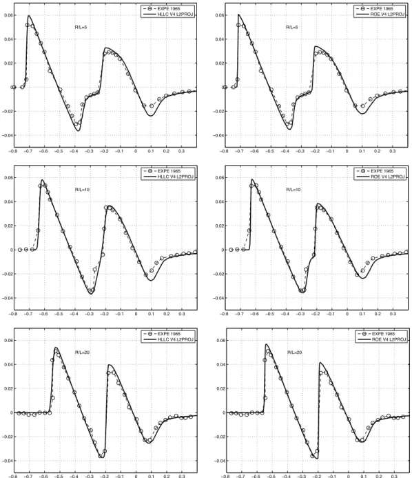 Figure 9: Comparison between HLLC (left) and Roe (right) Riemann solvers. In both cases, the V4-scheme and a double L 2 -projection for the Hessian reconstruction have been used.