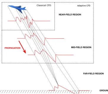 Figure 1: Sonic boom problem modeling.